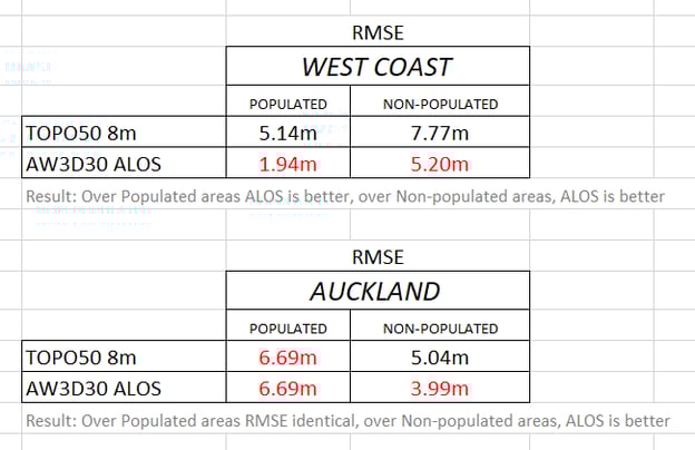 RMSE COMPARING TWO ELEVATION SOURCES IN DIFFERENT TYPES OF AREAS (POPULATED OR UNPOPULATED)