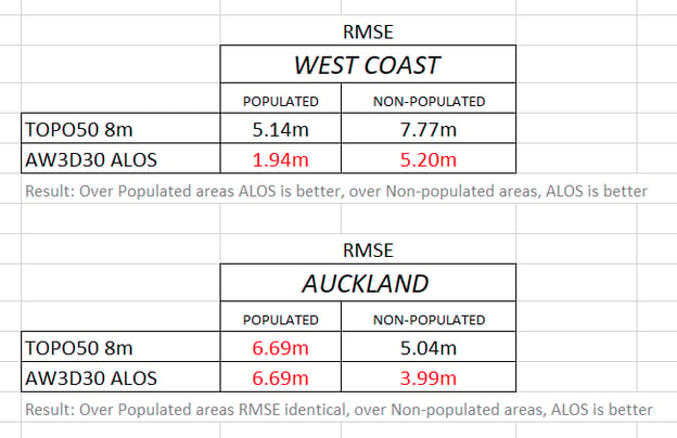 RMSE COMPARING TWO ELEVATION SOURCES IN DIFFERENT TYPES OF AREAS (POPULATED OR UNPOPULATED)
